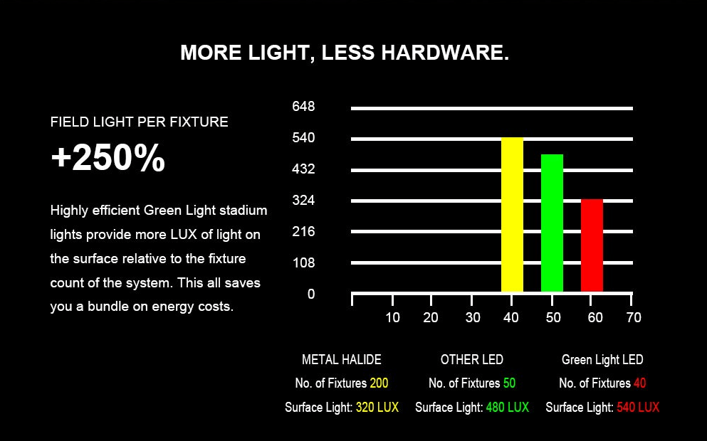 Green light LED